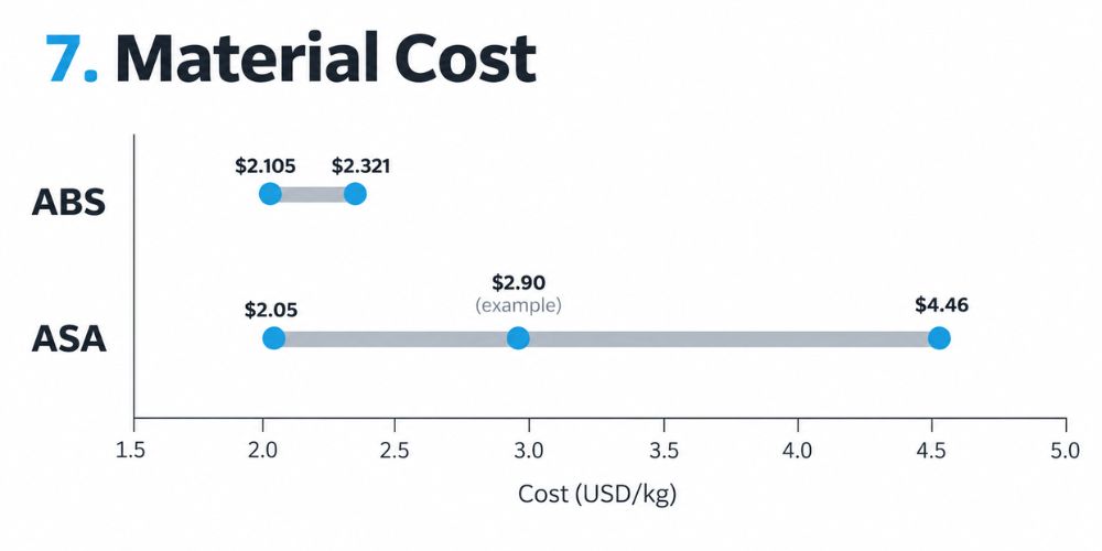 ABS vs ASA for CNC Machined Parts: Machinability, Durability and Cost 7 ABS vs ASA for CNC Machined Parts: Machinability, Durability and Cost 7